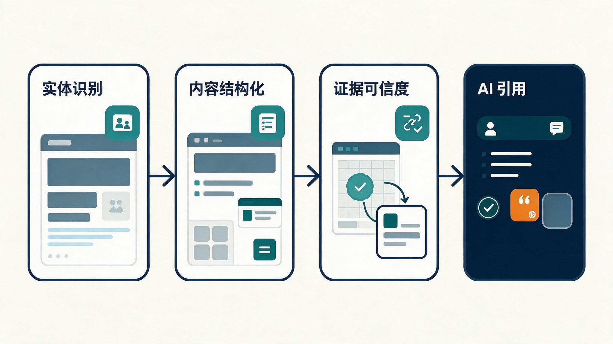 出海品牌AI可见性:为什么你的官网在AI回答里消失
