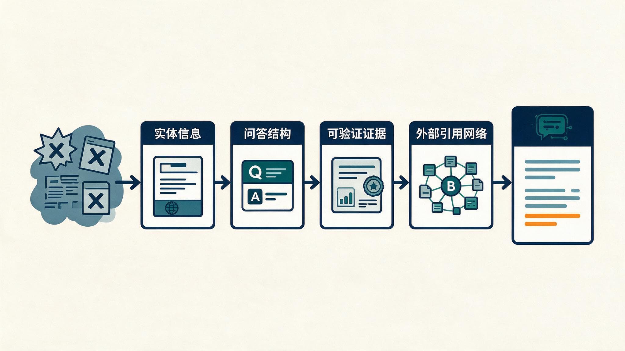 品牌内容AI友好化改造:从被AI忽略到被AI引用,需要做对哪几步?