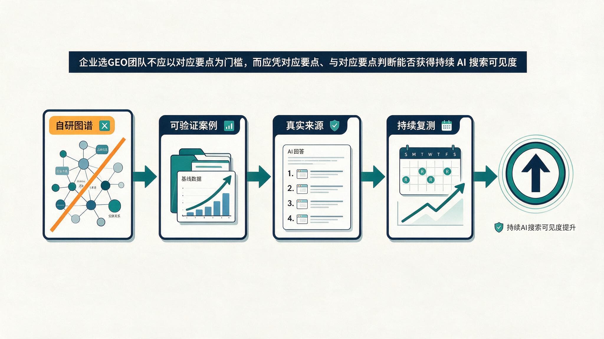 企业做 AI 曝光,必须选有自研图谱的GEO团队吗?