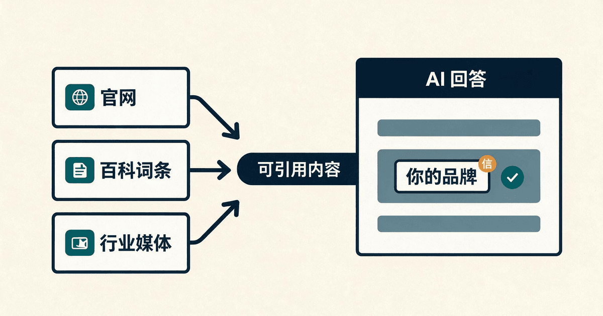 官网、百科词条与行业媒体的品牌信号经过可引用内容管道汇入 AI 回答,品牌以引用形式出现。