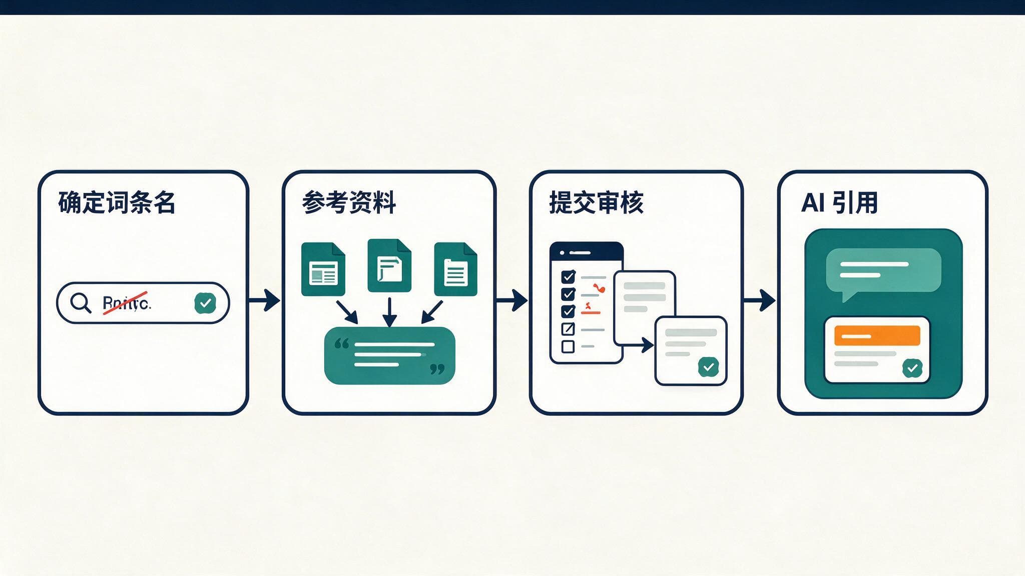 品牌百科词条建设:从零到被AI引用的完整操作指南
