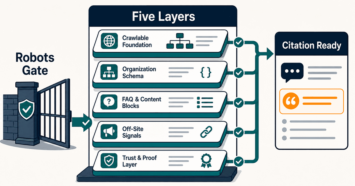 Five structural layers raising a website toward AI citation readiness.