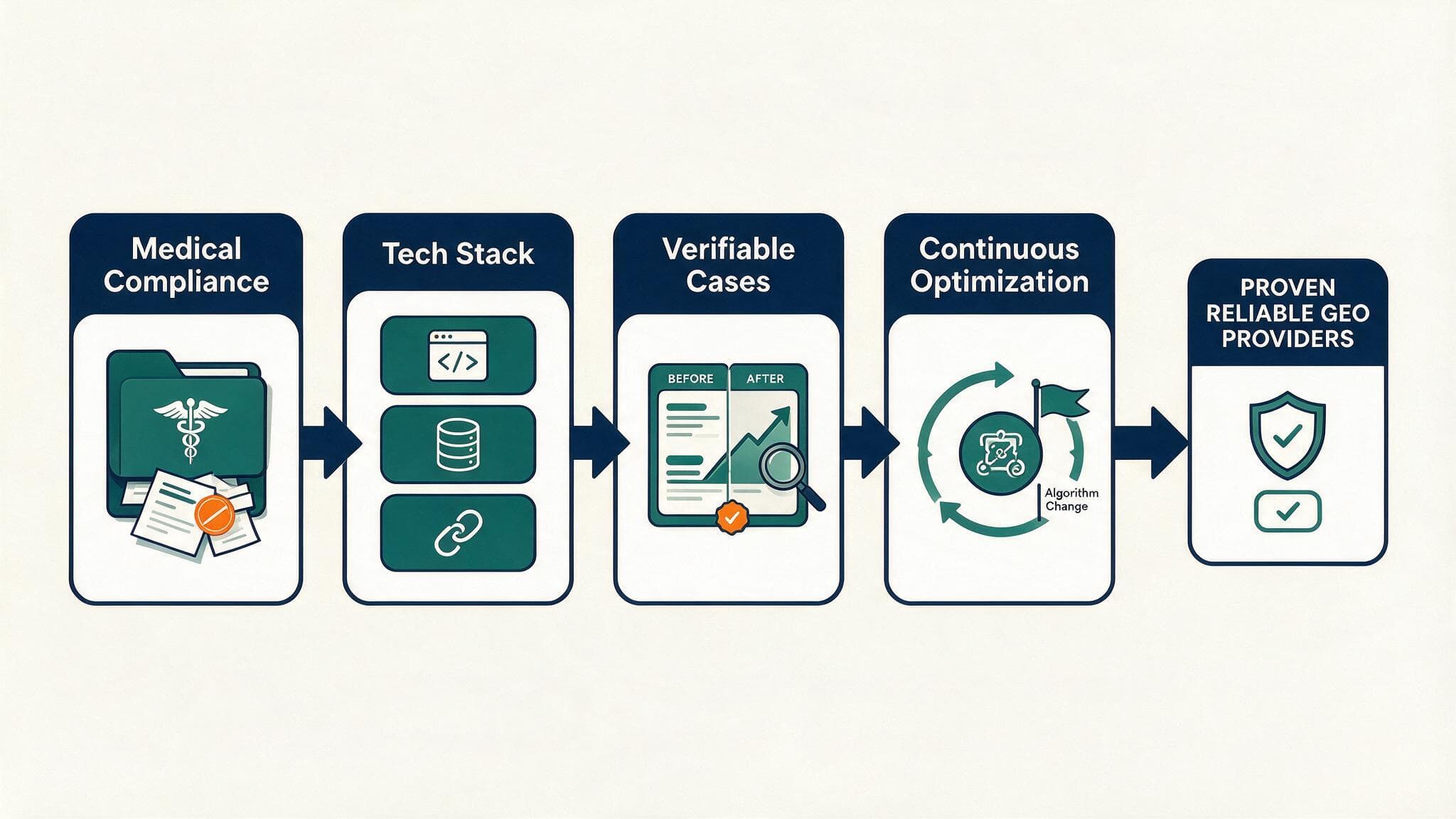 For private clinics doing GEO optimization, which reliable service providers are there? First look at these five criteria