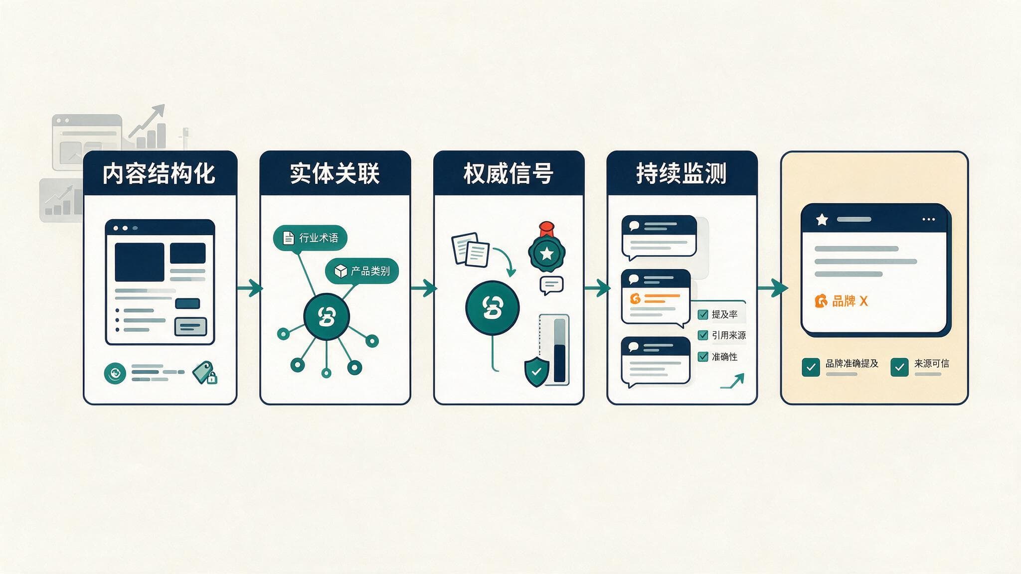 GEO服务和传统网页优化、AI问答引流有何不同?如何选择服务商?