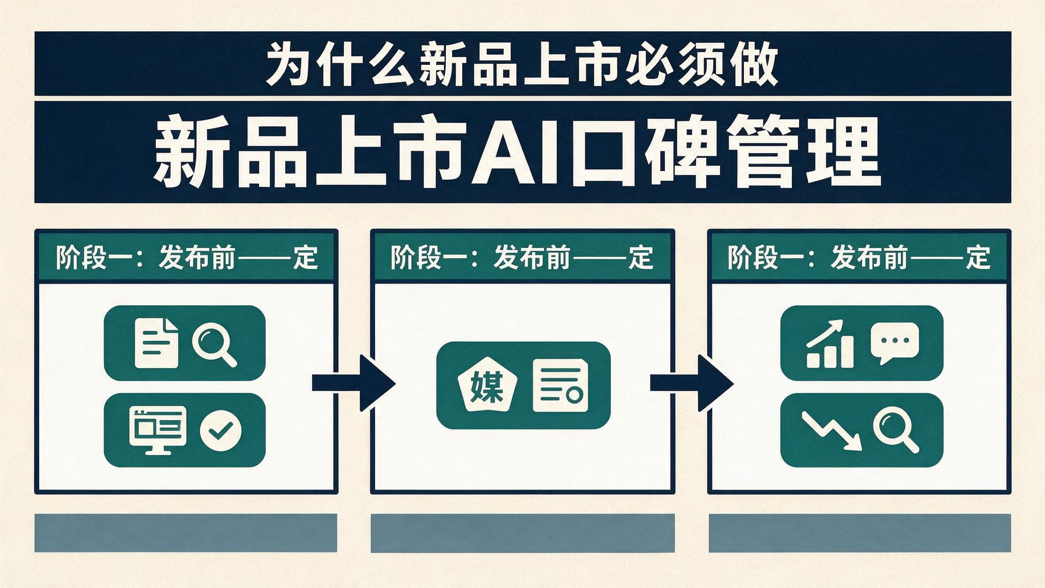 新品上市AI口碑管理:从发布前到复盘,一套可落地的执行清单